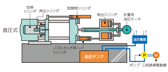 油圧式成形機の特徴