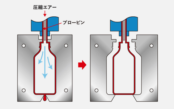[プロセス②] 型締め・冷却と[プロセス③] 型開き・製品取出のイラスト図