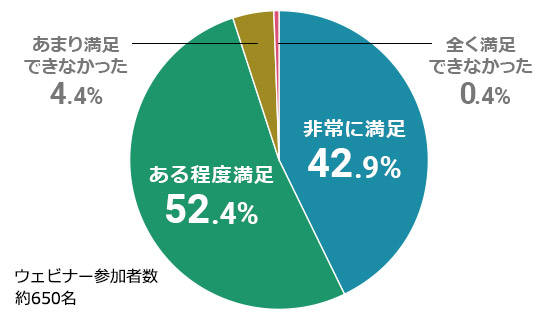 第1回目 視聴者満足度
