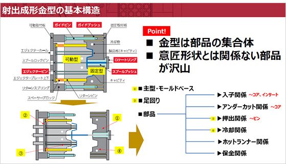 射出成形金型の基本構造