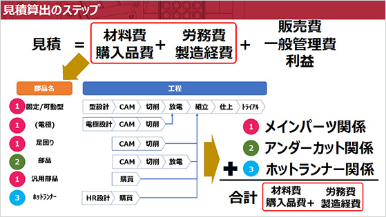 見積算出のステップ