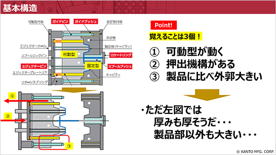 射出成形金型の基本構造