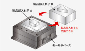 カセット型構造