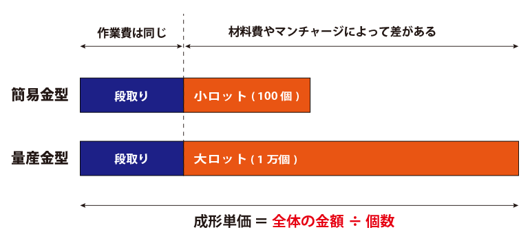 成形費について