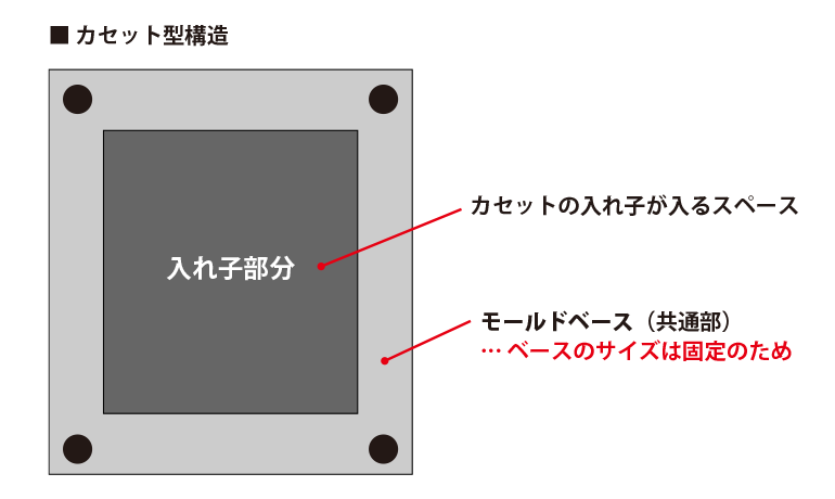 カセット型構造