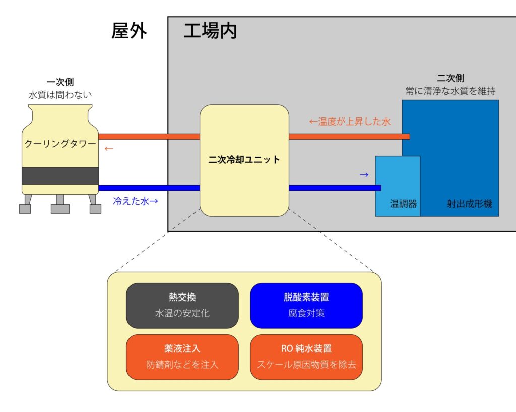 二次冷却システムの仕組み
