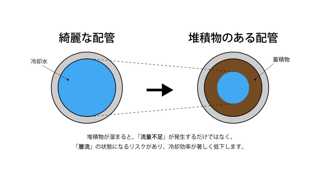 堆積物ありの配管リスク