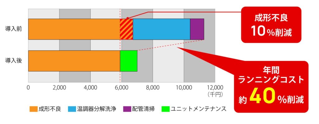 二次冷却システム_ランニングコスト