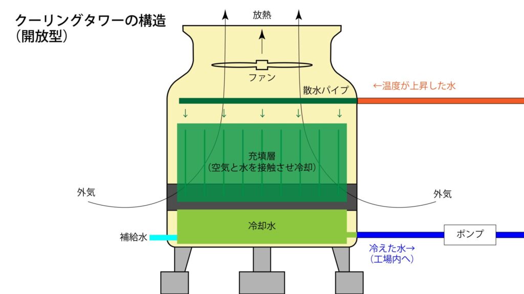 クーリングタワーの構造