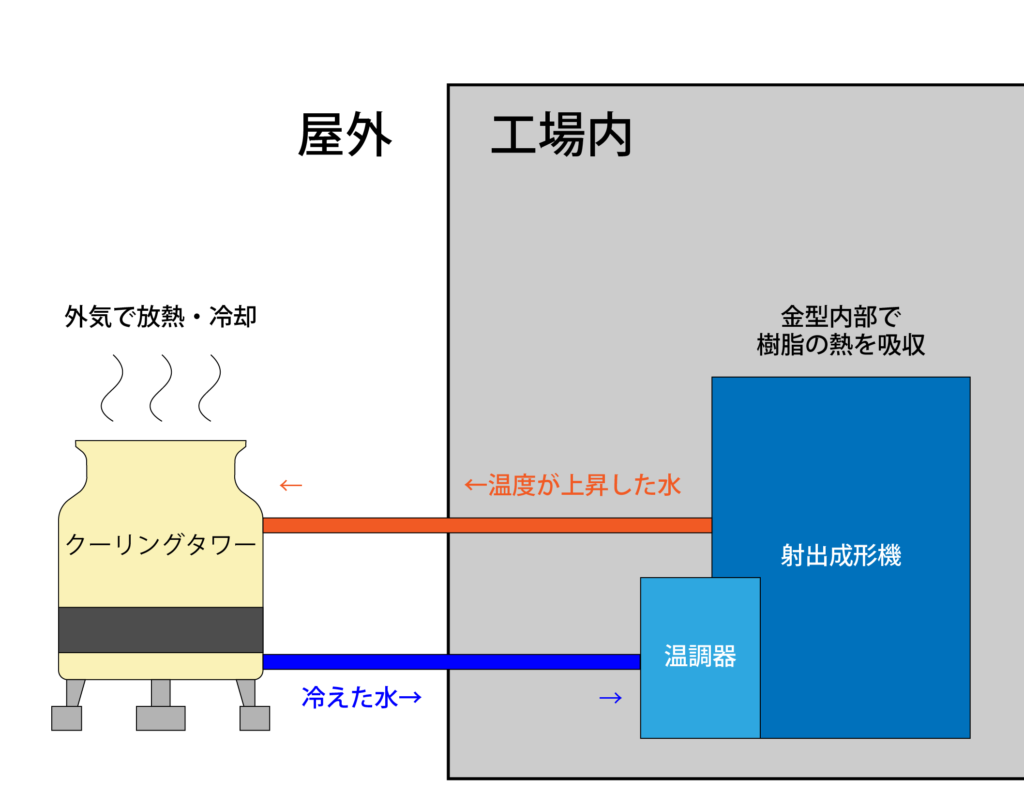 冷却水の循環_クーリングタワー